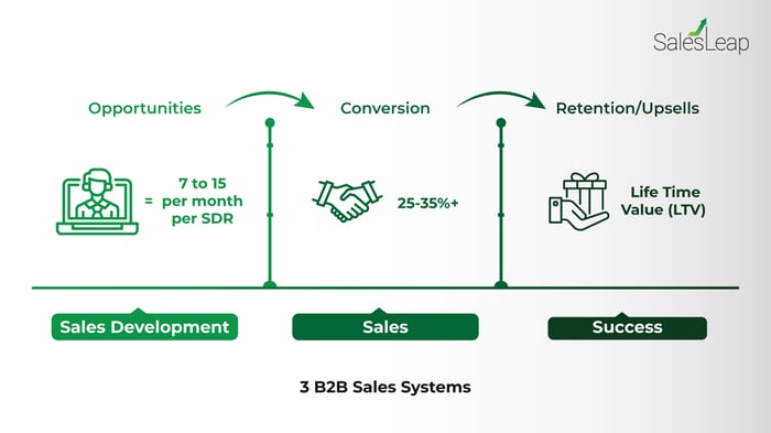 B2B Sales System Infographic