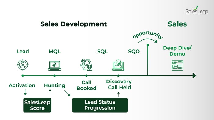 Sales Development Infographic