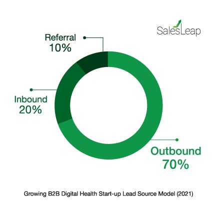 70% of Leads come from Outbound Sales